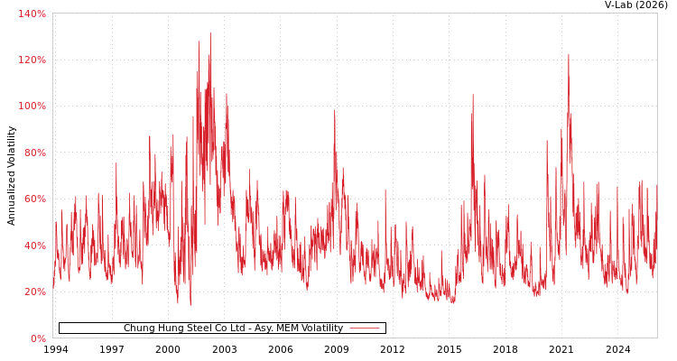 graph of Chung Hung Steel Co Ltd AMEM