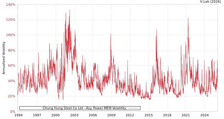 graph of Chung Hung Steel Co Ltd APMEM