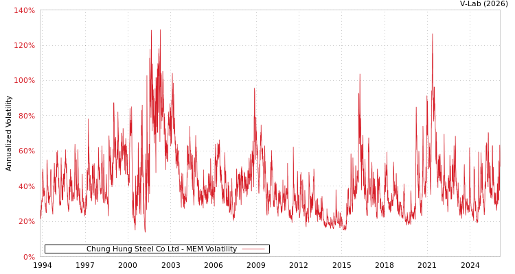 graph of Chung Hung Steel Co Ltd MEM