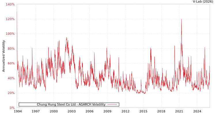 graph of Chung Hung Steel Co Ltd AGARCH
