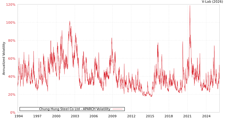 graph of Chung Hung Steel Co Ltd APARCH