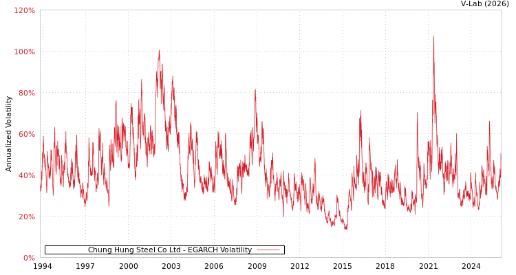 graph of Chung Hung Steel Co Ltd EGARCH