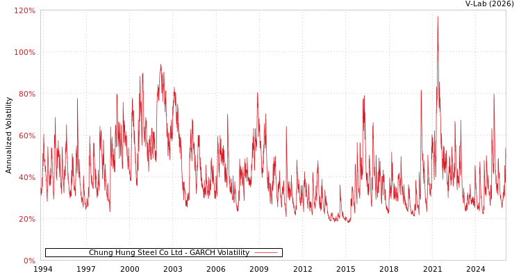 graph of Chung Hung Steel Co Ltd GARCH