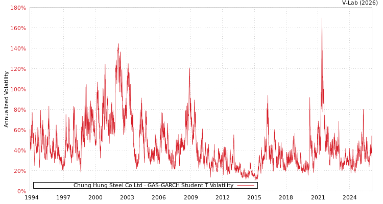 graph of Chung Hung Steel Co Ltd GAS-GARCH-T