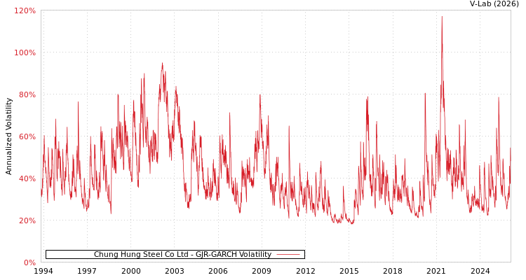 graph of Chung Hung Steel Co Ltd GJR-GARCH