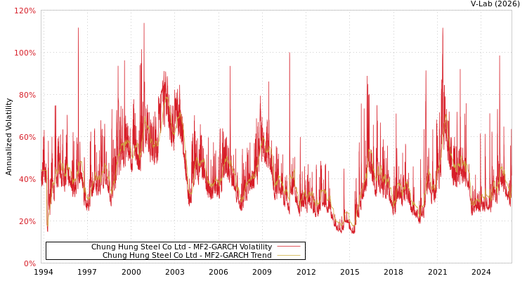 graph of Chung Hung Steel Co Ltd MF2-GARCH