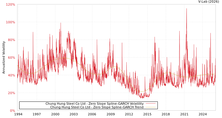 graph of Chung Hung Steel Co Ltd S0GARCH