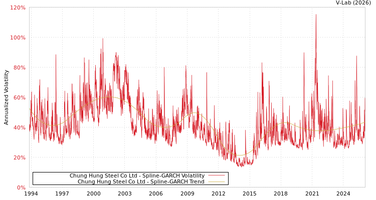 graph of Chung Hung Steel Co Ltd SGARCH