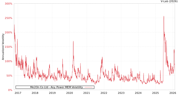 graph of Me2On Co Ltd APMEM