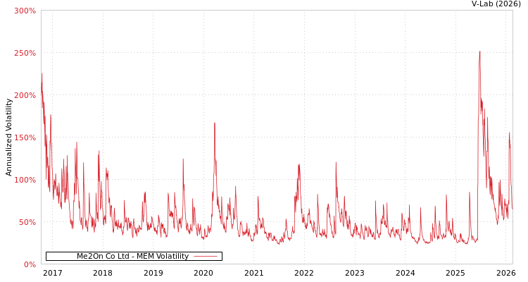 graph of Me2On Co Ltd MEM