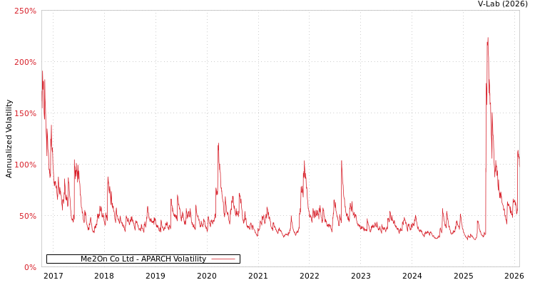graph of Me2On Co Ltd APARCH