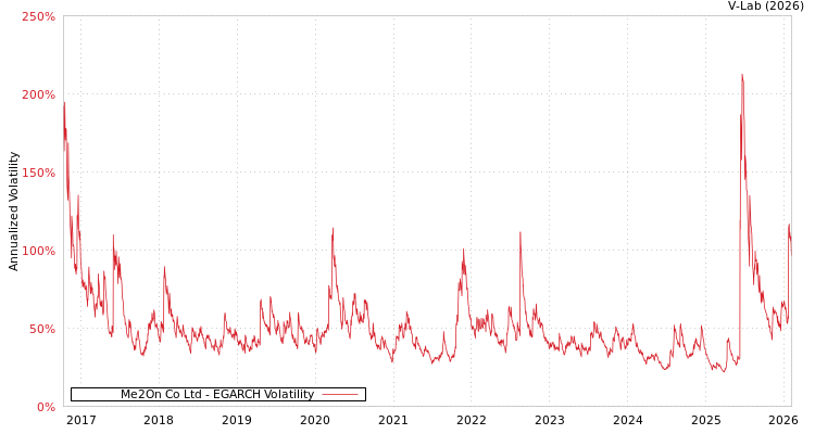 graph of Me2On Co Ltd EGARCH
