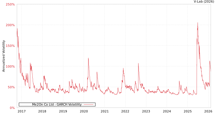 graph of Me2On Co Ltd GARCH