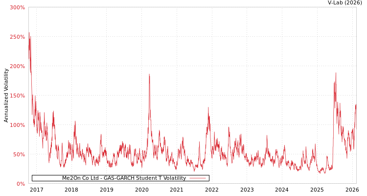 graph of Me2On Co Ltd GAS-GARCH-T