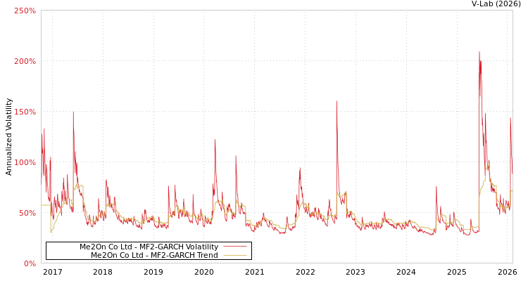graph of Me2On Co Ltd MF2-GARCH