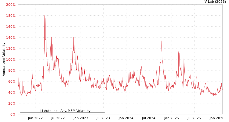 graph of Li Auto Inc AMEM
