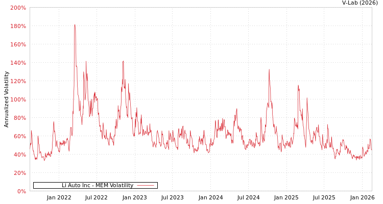 graph of Li Auto Inc MEM