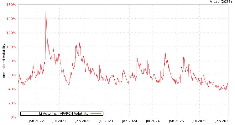 graph of Li Auto Inc APARCH