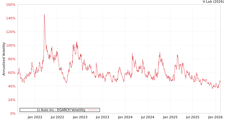 graph of Li Auto Inc EGARCH