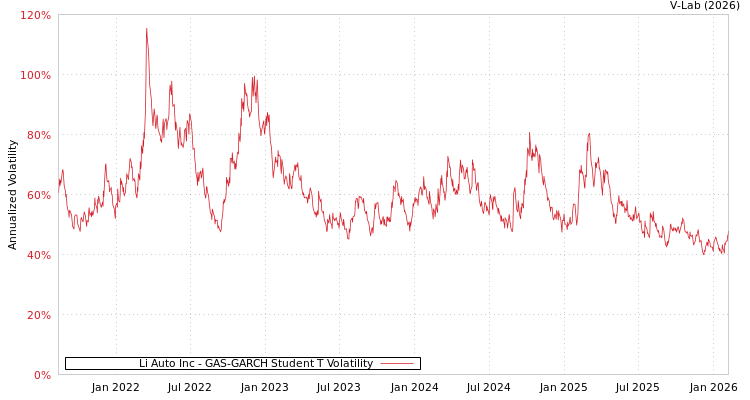 graph of Li Auto Inc GAS-GARCH-T