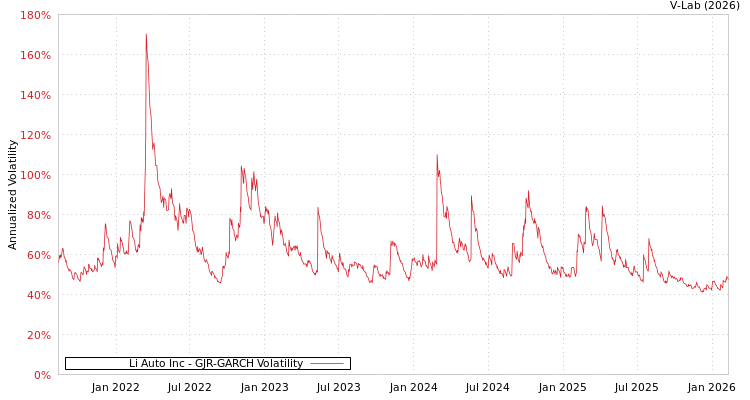 graph of Li Auto Inc GJR-GARCH