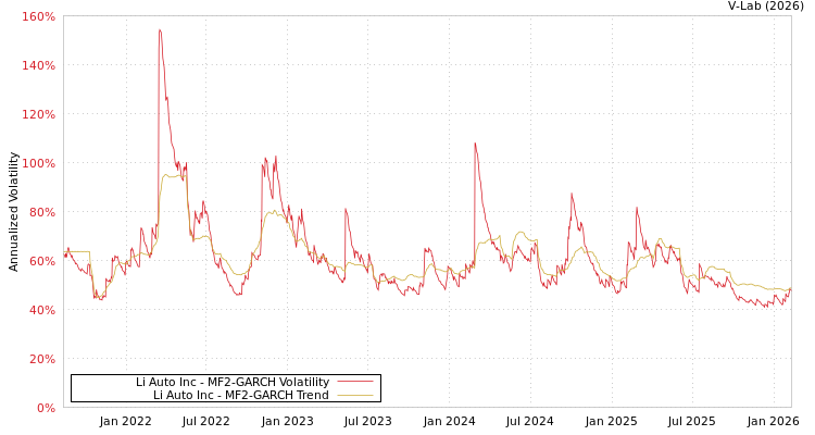 graph of Li Auto Inc MF2-GARCH