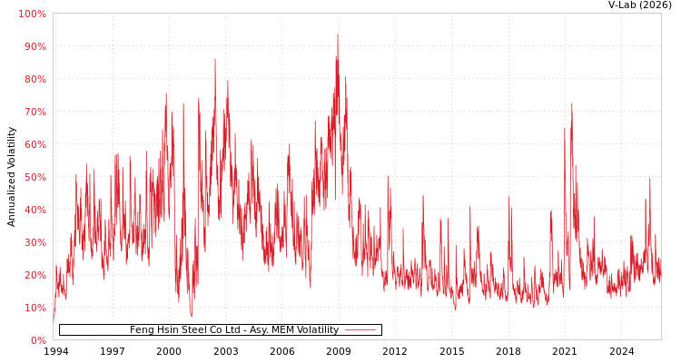 graph of Feng Hsin Steel Co Ltd AMEM