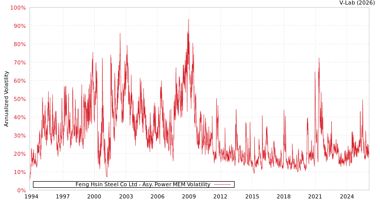 graph of Feng Hsin Steel Co Ltd APMEM