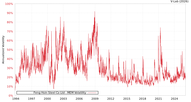 graph of Feng Hsin Steel Co Ltd MEM
