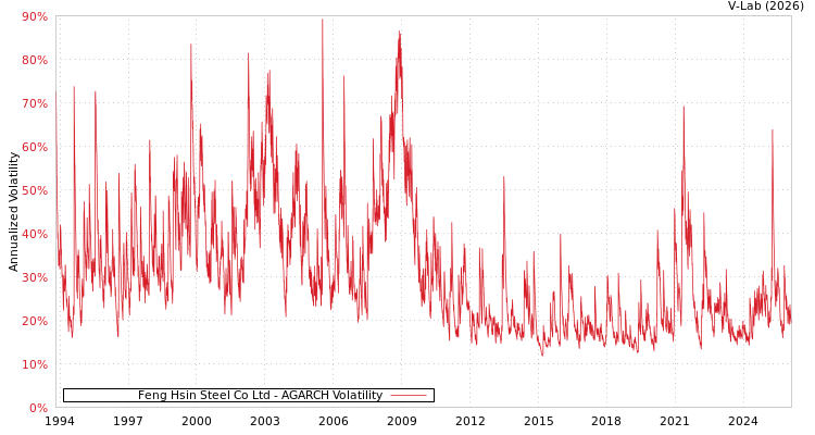graph of Feng Hsin Steel Co Ltd AGARCH