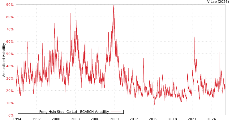 graph of Feng Hsin Steel Co Ltd EGARCH