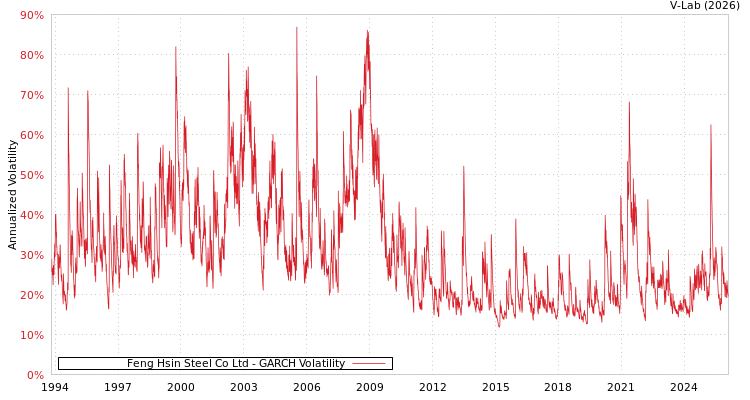 graph of Feng Hsin Steel Co Ltd GARCH