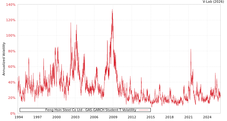 graph of Feng Hsin Steel Co Ltd GAS-GARCH-T