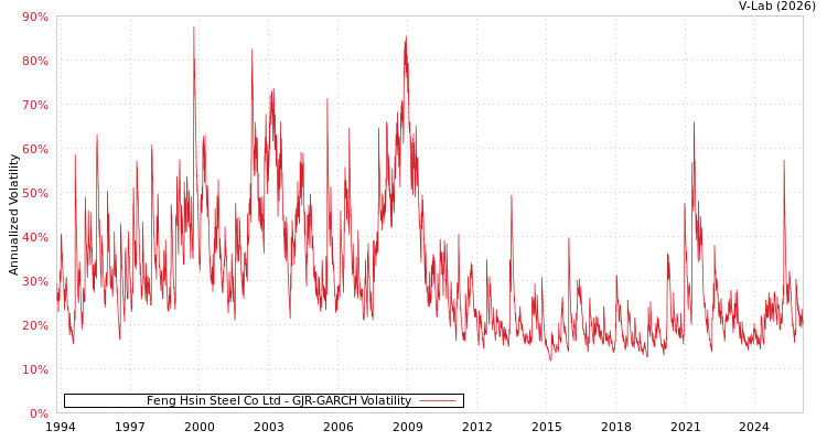 graph of Feng Hsin Steel Co Ltd GJR-GARCH