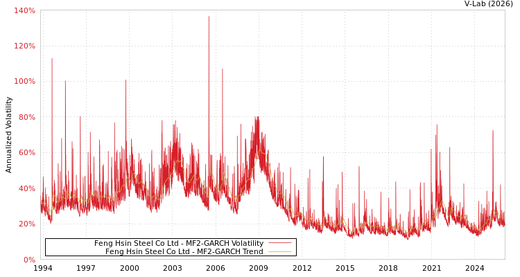 graph of Feng Hsin Steel Co Ltd MF2-GARCH
