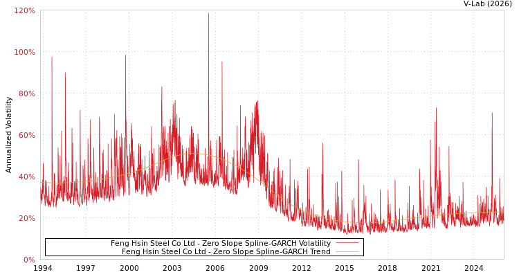 graph of Feng Hsin Steel Co Ltd S0GARCH