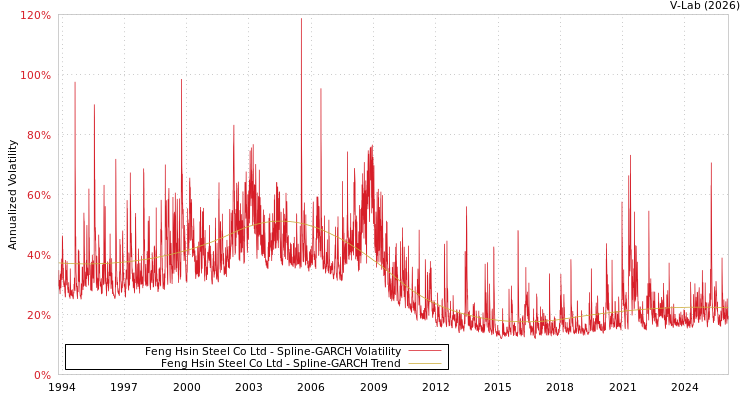 graph of Feng Hsin Steel Co Ltd SGARCH