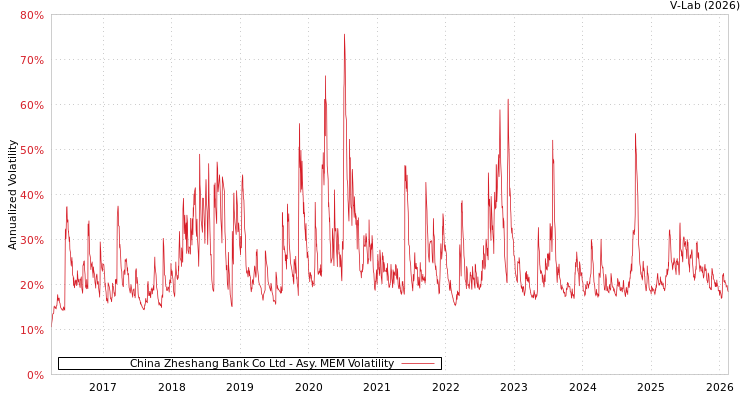 graph of China Zheshang Bank Co Ltd AMEM