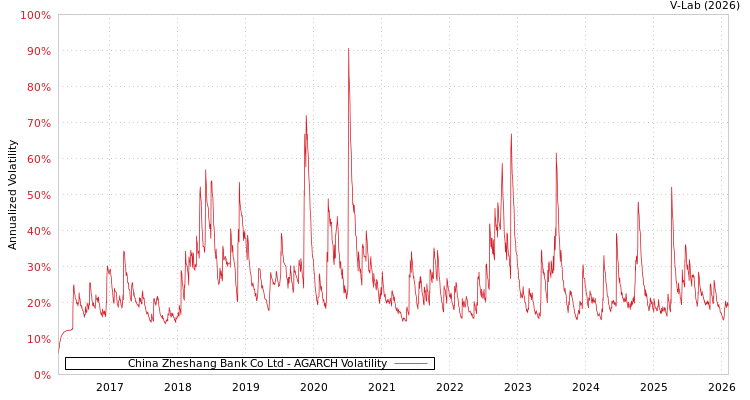 graph of China Zheshang Bank Co Ltd AGARCH