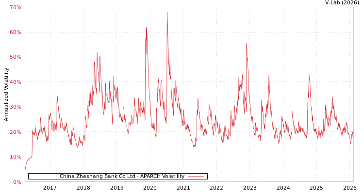 graph of China Zheshang Bank Co Ltd APARCH