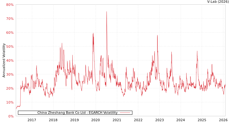 graph of China Zheshang Bank Co Ltd EGARCH