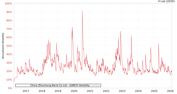 graph of China Zheshang Bank Co Ltd GARCH