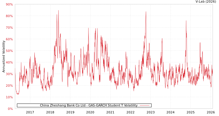 graph of China Zheshang Bank Co Ltd GAS-GARCH-T