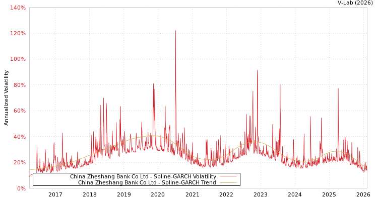 graph of China Zheshang Bank Co Ltd SGARCH