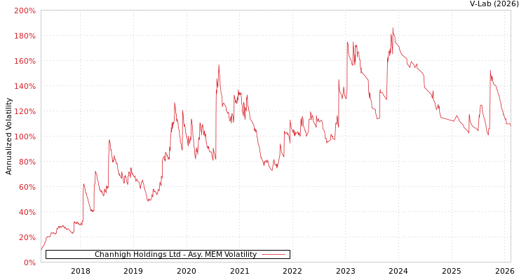 graph of Chanhigh Holdings Ltd AMEM