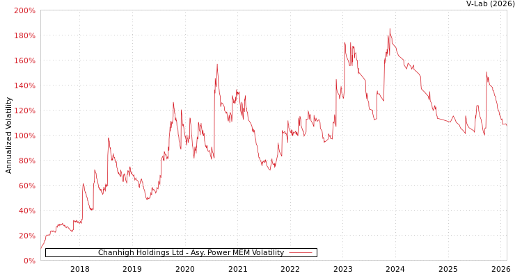 graph of Chanhigh Holdings Ltd APMEM