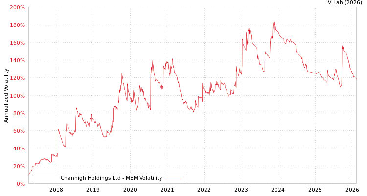 graph of Chanhigh Holdings Ltd MEM