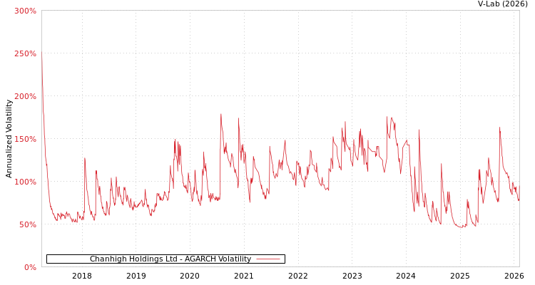 graph of Chanhigh Holdings Ltd AGARCH