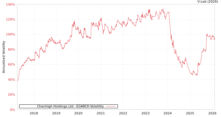 graph of Chanhigh Holdings Ltd EGARCH