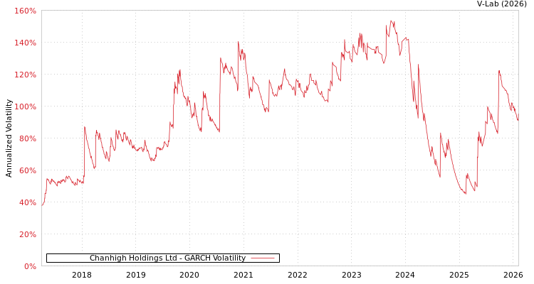 graph of Chanhigh Holdings Ltd GARCH